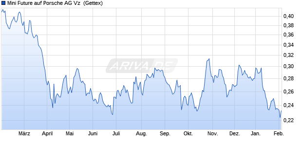 Mini Future auf Porsche AG Vz [Goldman Sachs Bank . (WKN: GZ3XPK) Chart