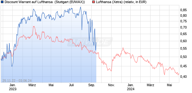 Discount Warrant auf Lufthansa [Morgan Stanley & C. (WKN: MB10UA) Chart