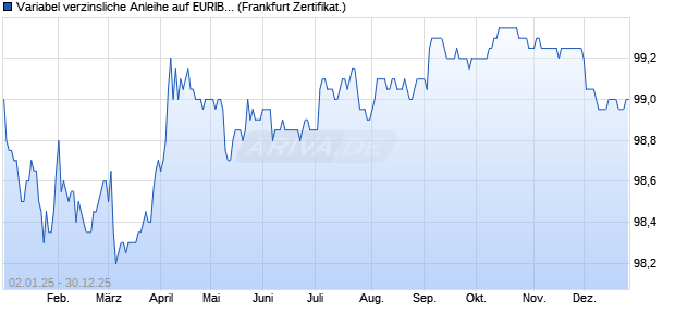 Variabel verzinsliche Anleihe auf EURIBOR 3M (WKN BC0K0C, ISIN DE000BC0K0C2) Chart