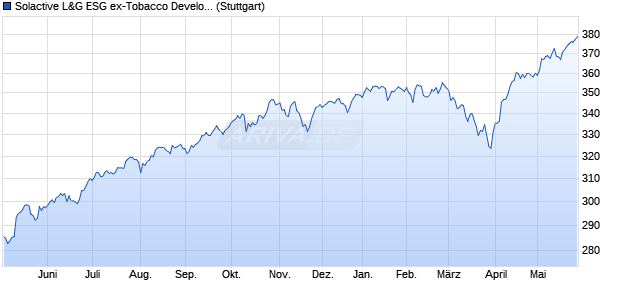 Solactive L&G ESG ex-Tobacco Developed Markets G. Chart