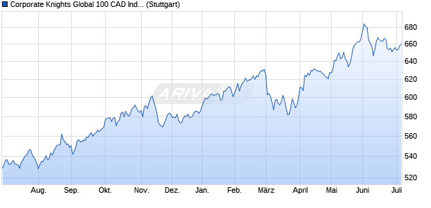 Corporate Knights Global 100 CAD Index Chart