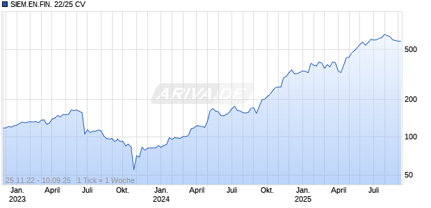 SIEM.EN.FIN. 22/25 CV Chart