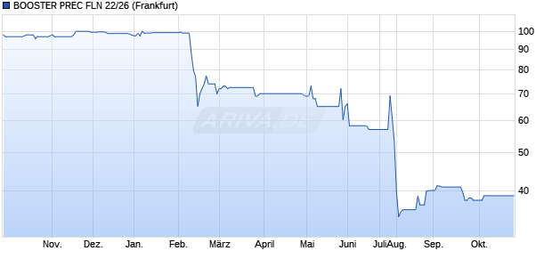 BOOSTER PREC FLN 22/26 (WKN A30V3Z, ISIN NO0012713520) Chart