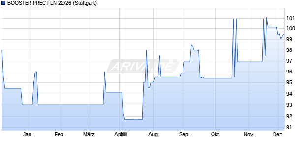 BOOSTER PREC FLN 22/26 (WKN A30V3Z, ISIN NO0012713520) Chart