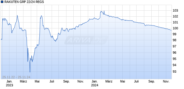 RAKUTEN GRP 22/24 REGS Chart