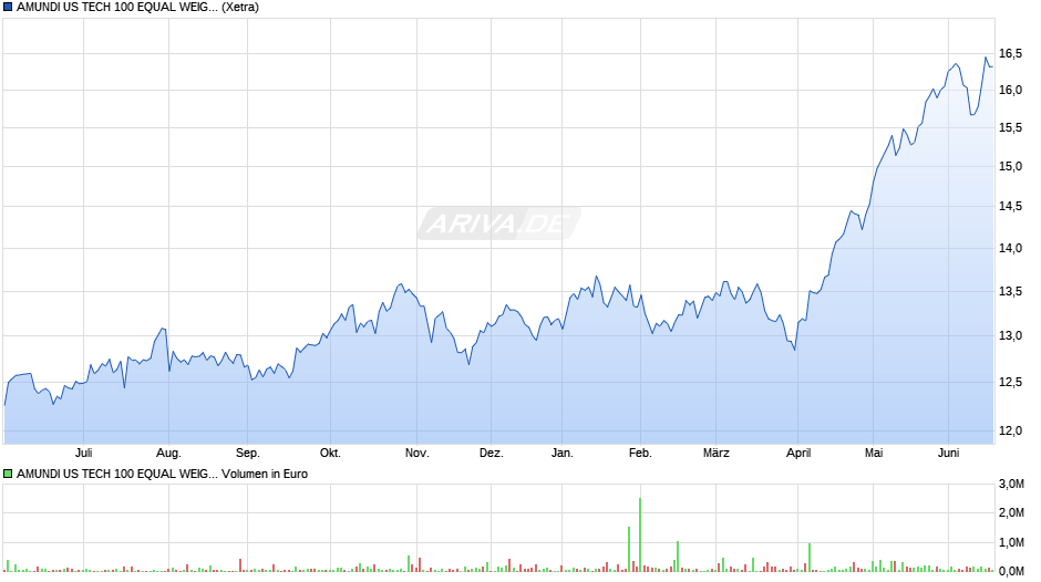 AMUNDI US TECH 100 EQUAL WEIGHT UCITS ETF DR - USD (D) Chart