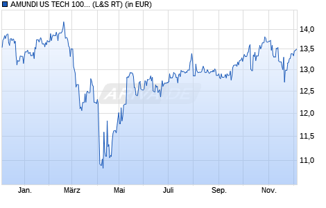 Performance des AMUNDI US TECH 100 EQUAL WEIGHT UCITS ETF DR - USD (D) (WKN ETF026, ISIN IE000Y9MG996)
