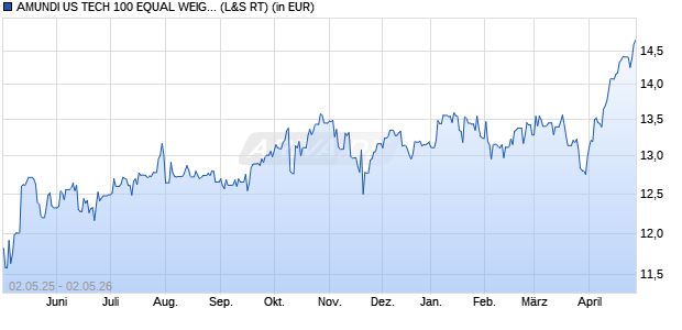 Performance des AMUNDI US TECH 100 EQUAL WEIGHT UCITS ETF DR - USD (D) (WKN ETF026, ISIN IE000Y9MG996)