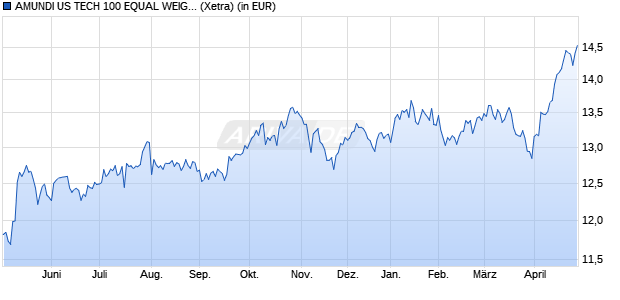 Performance des AMUNDI US TECH 100 EQUAL WEIGHT UCITS ETF DR - USD (D) (WKN ETF026, ISIN IE000Y9MG996)