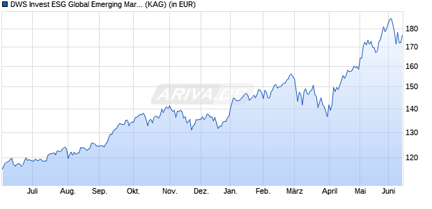 Performance des DWS Invest ESG Global Emerging Markets Equities TFD (ISIN LU2540617276)