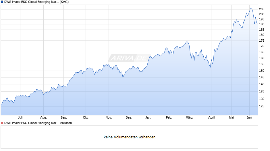 DWS Invest ESG Global Emerging Markets Equities LCH (P) Chart