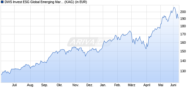 Performance des DWS Invest ESG Global Emerging Markets Equities LCH (P) (ISIN LU2540616625)