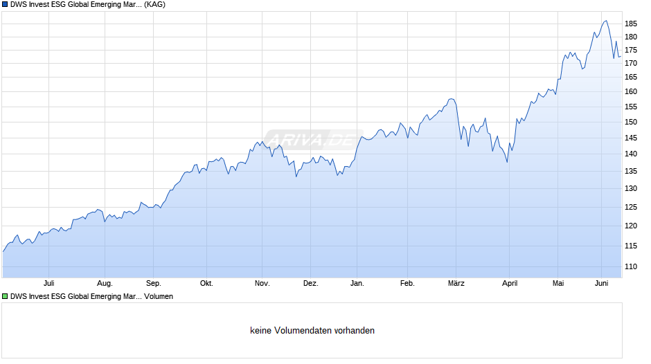 DWS Invest ESG Global Emerging Markets Equities GBP TFD Chart