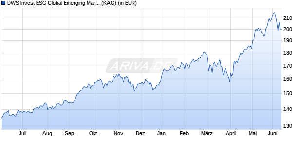 Performance des DWS Invest ESG Global Emerging Markets Equities GBP TFD (ISIN LU2540616542)