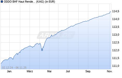 Performance des ODDO BHF Haut Rendement 2025 GC-EUR (ISIN FR0013300720)