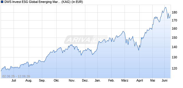 Performance des DWS Invest ESG Global Emerging Markets Equities PFC (ISIN LU2540616971)