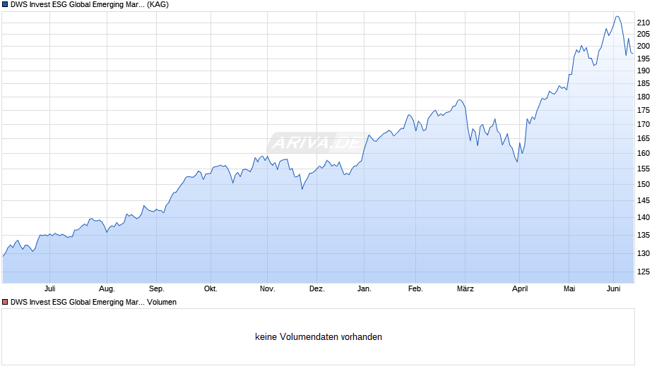DWS Invest ESG Global Emerging Markets Equities TFCH (P) Chart