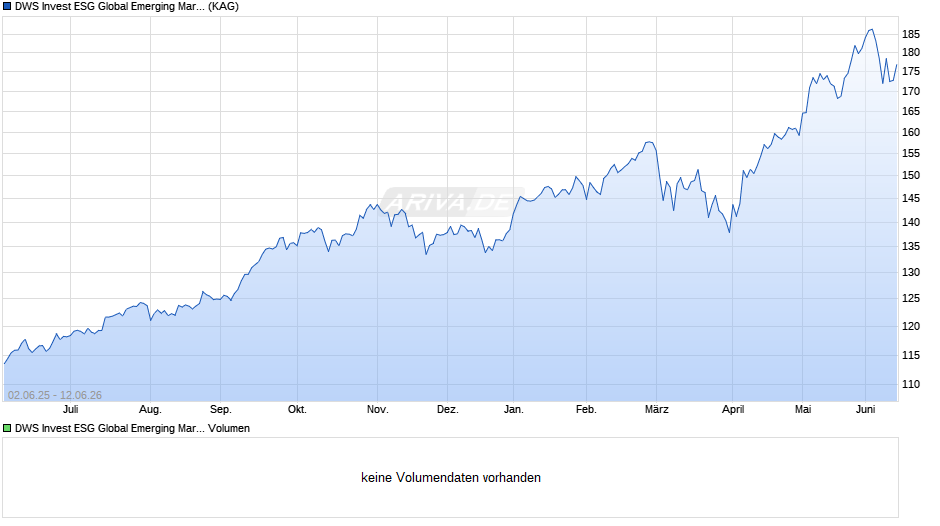 DWS Invest ESG Global Emerging Markets Equities GBP FD50 Chart