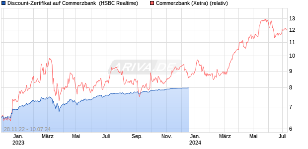Discount-Zertifikat auf Commerzbank [HSBC Trinkau. (WKN: HG654W) Chart