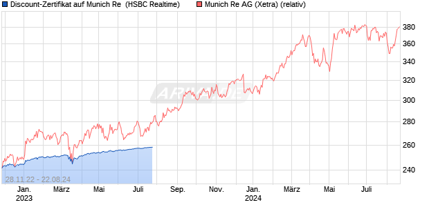 Discount-Zertifikat auf Munich Re [HSBC Trinkaus & . (WKN: HG6586) Chart