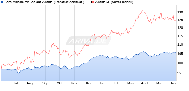 Safe-Anleihe mit Cap auf Allianz [Landesbank Baden-. (WKN: LB36AT) Chart