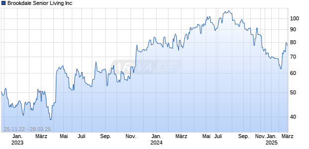 Brookdale Senior Living Inc Chart
