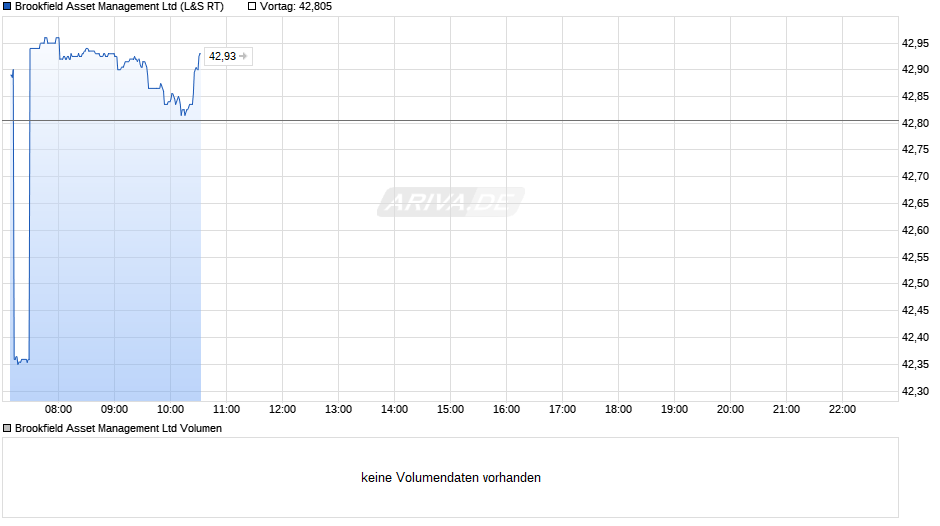 Brookfield Asset Management Chart
