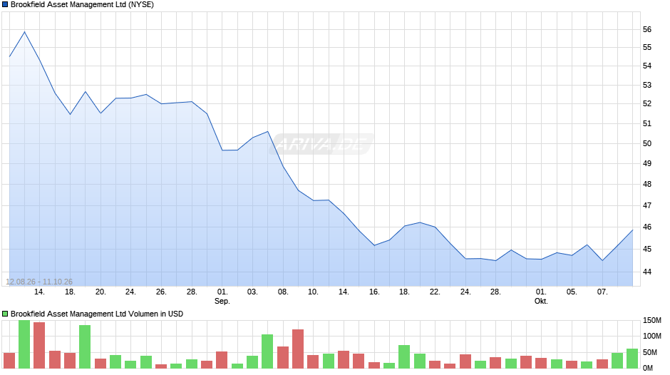 Brookfield Asset Management Chart