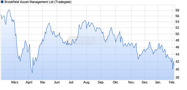 Brookfield Asset Management Aktie Chart