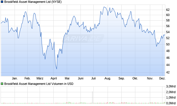 Brookfield Asset Management Aktie Chart
