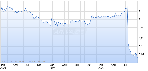 Erayak Power Solution Group Inc Chart