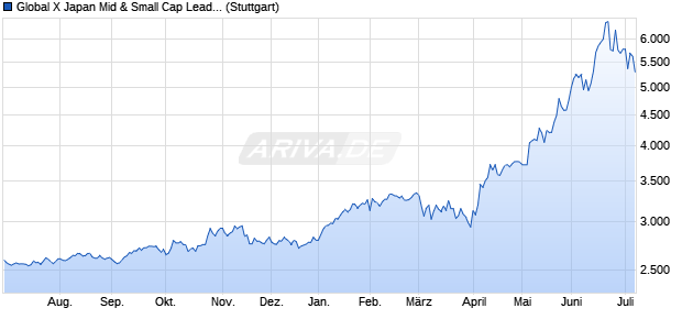 Global X Japan Mid & Small Cap Leaders ESG ETF I. Chart