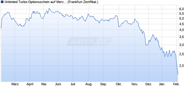 Unlimited Turbo-Optionsschein auf Merck & Co [Soci. (WKN: SQ5R87) Chart