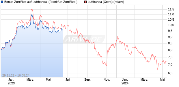 Bonus Zertifikat auf Lufthansa [Vontobel Financial Pro. (WKN: VV97BG) Chart