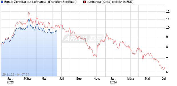 Bonus Zertifikat auf Lufthansa [Vontobel Financial Pro. (WKN: VV97BM) Chart
