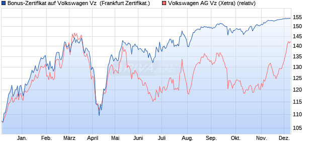 Bonus-Zertifikat auf Volkswagen Vz [Landesbank Bad. (WKN: LB36CR) Chart