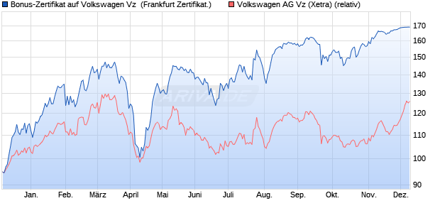 Bonus-Zertifikat auf Volkswagen Vz [Landesbank Bad. (WKN: LB36CS) Chart