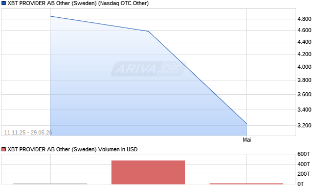 XBT PROVIDER AB Other (Sweden) Aktie Chart