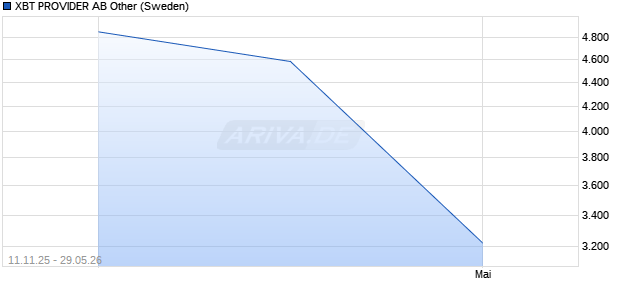 XBT PROVIDER AB Other (Sweden) Aktie Chart