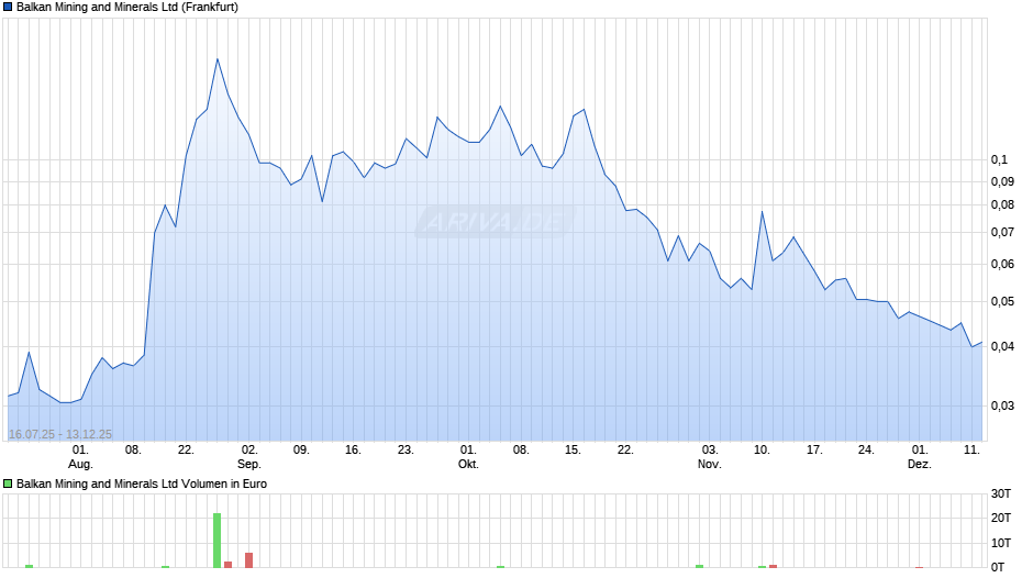 Balkan Mining and Minerals Chart