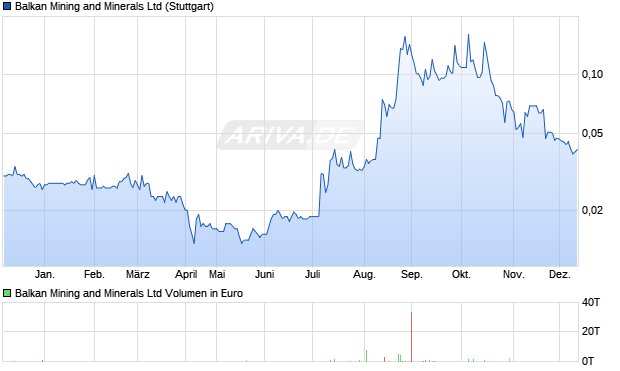 Balkan Mining and Minerals Aktie Chart