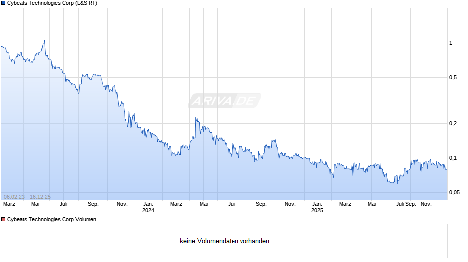 Cybeats Technologies Chart