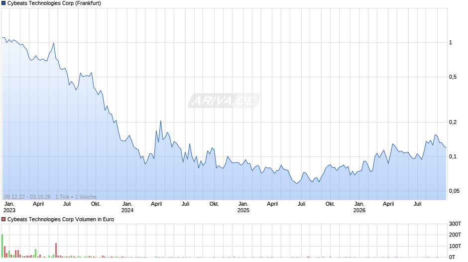 Cybeats Technologies Chart