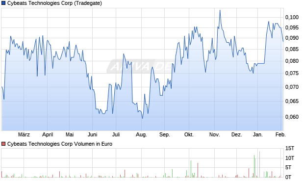 Cybeats Technologies Aktie Chart