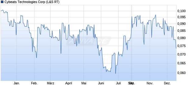 Cybeats Technologies Aktie Chart