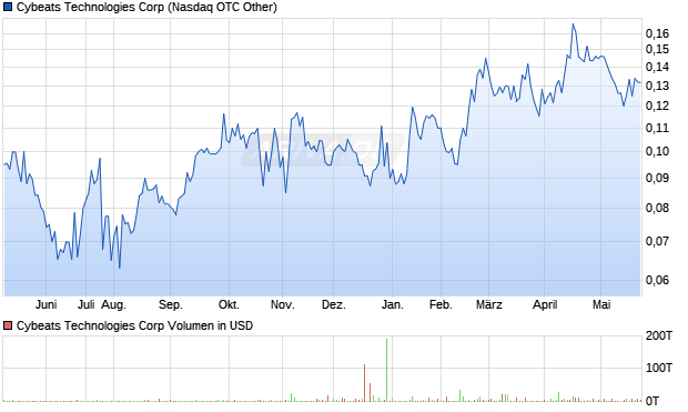 Cybeats Technologies Aktie Chart
