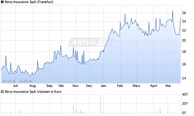 Revo Insurance Aktie Chart