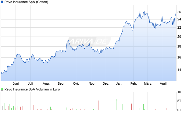Revo Insurance Aktie Chart