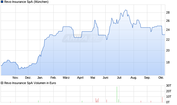 Revo Insurance Aktie Chart