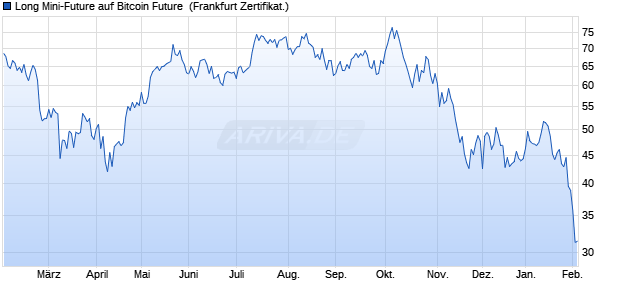 Long Mini-Future auf Bitcoin Future [Vontobel] (WKN: VV97S0) Chart